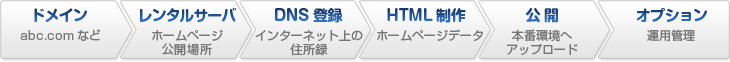 ドメイン・レンタルサーバ・DNS・HTML・公開のステップが必要